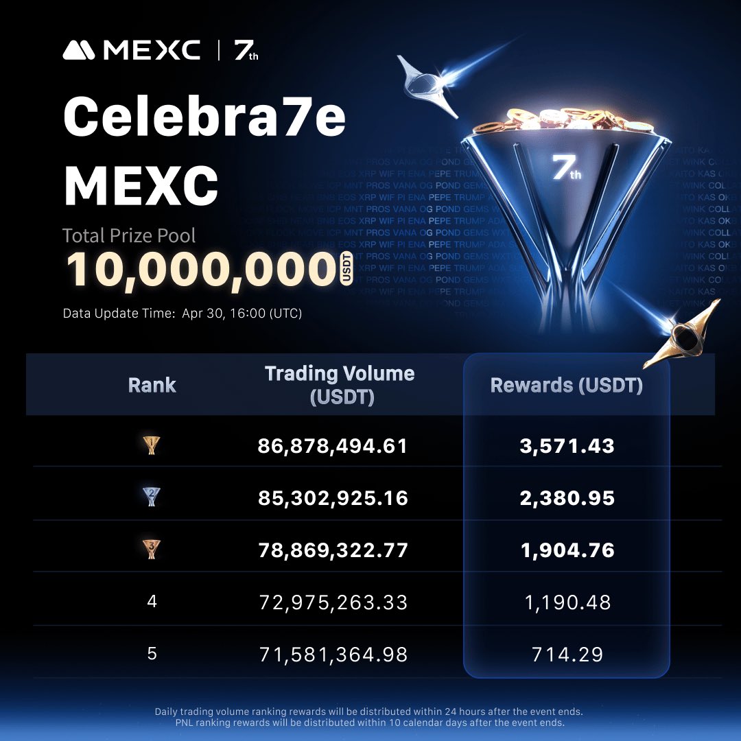 Celebra7e MEXC trading volume leaderboard