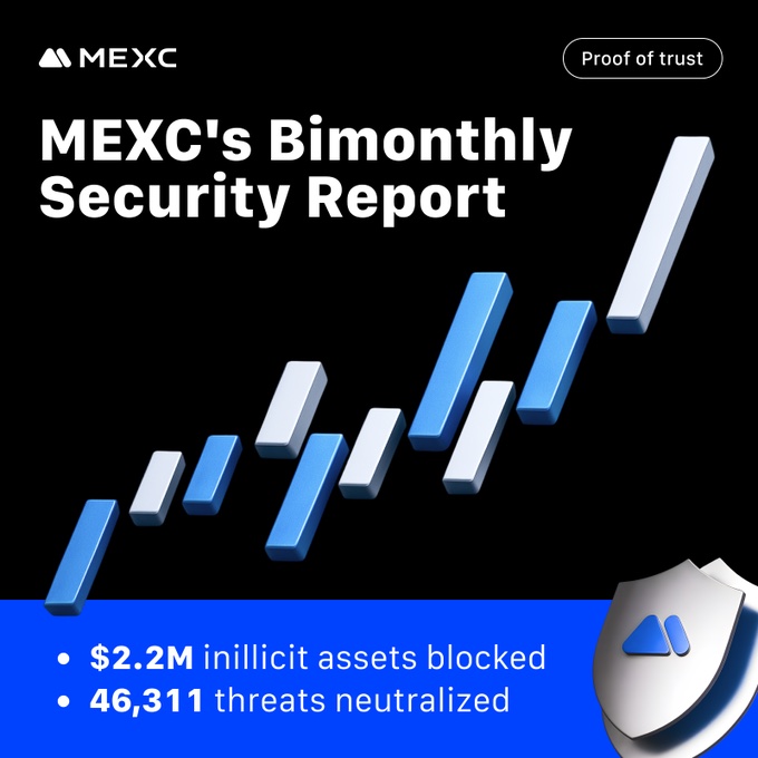 MEXC bimonthly security report: $2.2M illicit assets blocked, 46,311 threats neutralized