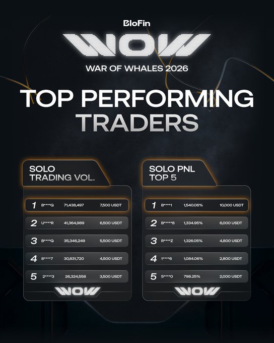Top performing traders leaderboard for War of Whales 2026